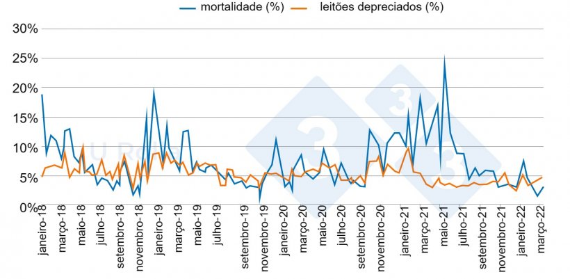 Fig. 4: Evolu&ccedil;&atilde;o da mortalidade (%) e propor&ccedil;&atilde;o de leit&otilde;es de segunda categoria desmamados de janeiro de 2018 a mar&ccedil;o de 2022.
